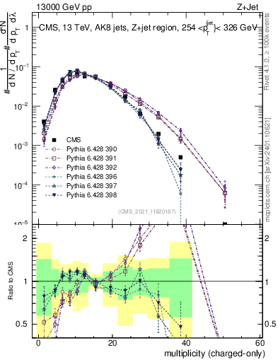 Plot of j.nch in 13000 GeV pp collisions
