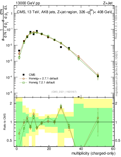 Plot of j.nch in 13000 GeV pp collisions