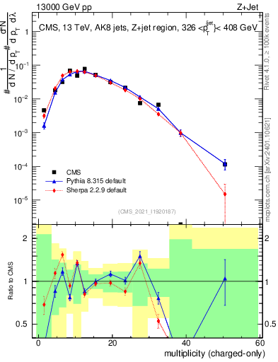 Plot of j.nch in 13000 GeV pp collisions