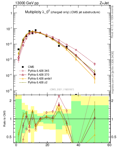 Plot of j.nch in 13000 GeV pp collisions