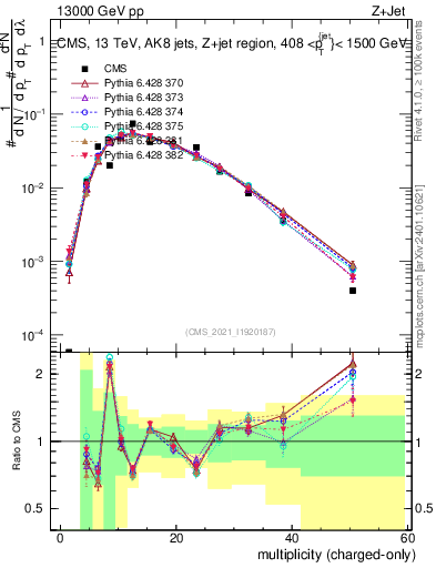 Plot of j.nch in 13000 GeV pp collisions