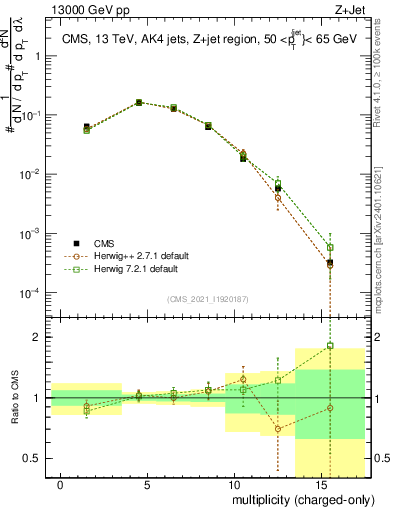 Plot of j.nch in 13000 GeV pp collisions