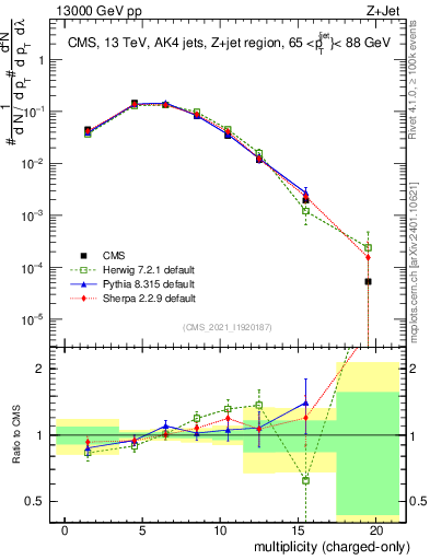 Plot of j.nch in 13000 GeV pp collisions