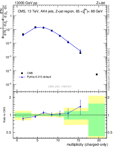 Plot of j.nch in 13000 GeV pp collisions