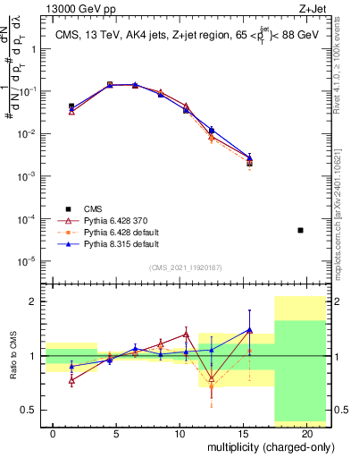 Plot of j.nch in 13000 GeV pp collisions