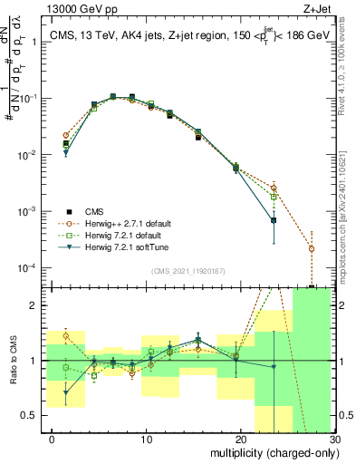 Plot of j.nch in 13000 GeV pp collisions