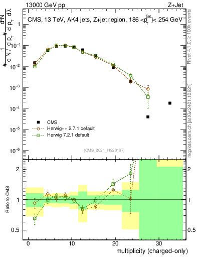 Plot of j.nch in 13000 GeV pp collisions