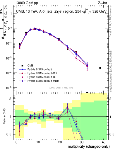 Plot of j.nch in 13000 GeV pp collisions