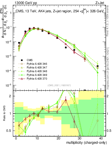 Plot of j.nch in 13000 GeV pp collisions