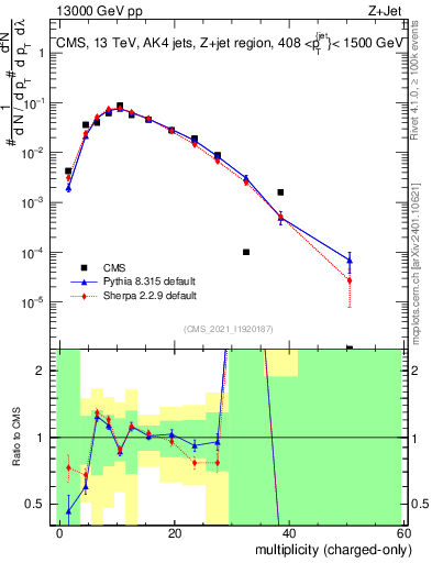 Plot of j.nch in 13000 GeV pp collisions