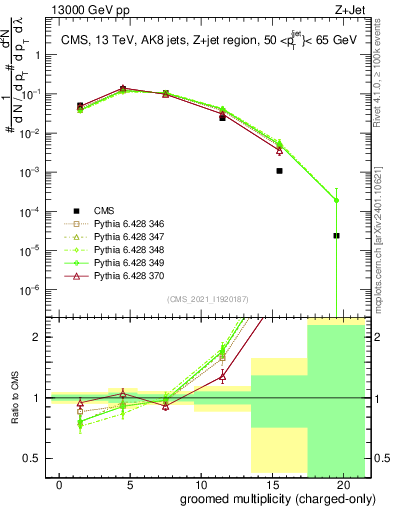 Plot of j.nch.g in 13000 GeV pp collisions