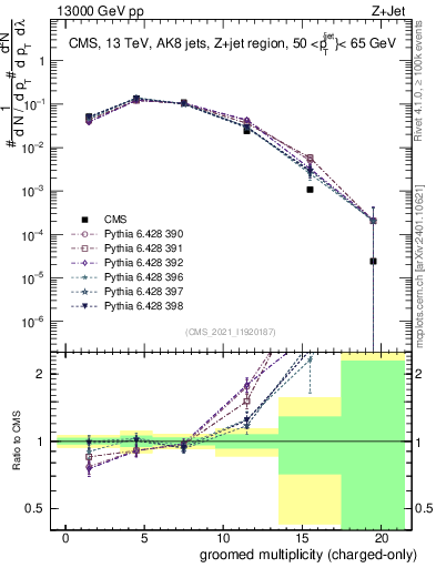 Plot of j.nch.g in 13000 GeV pp collisions