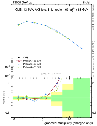Plot of j.nch.g in 13000 GeV pp collisions