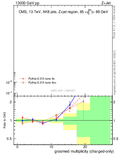 Plot of j.nch.g in 13000 GeV pp collisions
