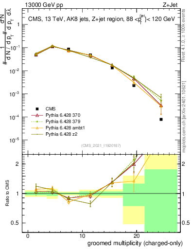 Plot of j.nch.g in 13000 GeV pp collisions