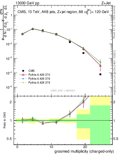 Plot of j.nch.g in 13000 GeV pp collisions