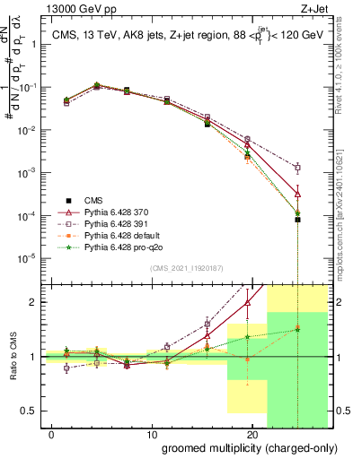 Plot of j.nch.g in 13000 GeV pp collisions