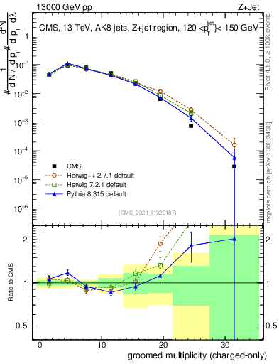 Plot of j.nch.g in 13000 GeV pp collisions