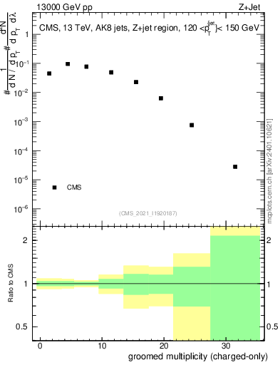 Plot of j.nch.g in 13000 GeV pp collisions