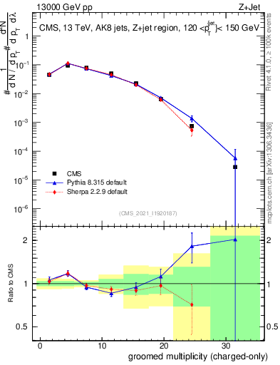 Plot of j.nch.g in 13000 GeV pp collisions