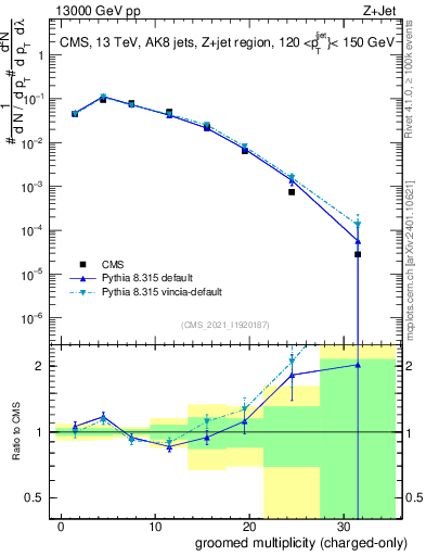 Plot of j.nch.g in 13000 GeV pp collisions