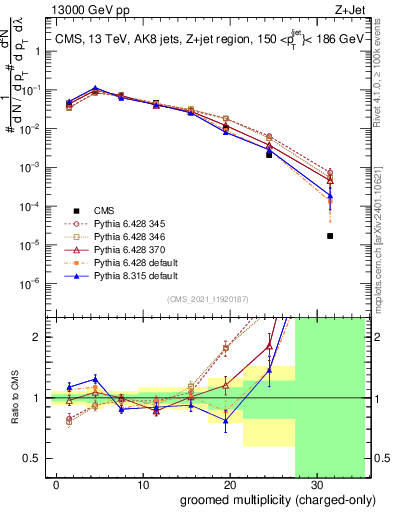Plot of j.nch.g in 13000 GeV pp collisions