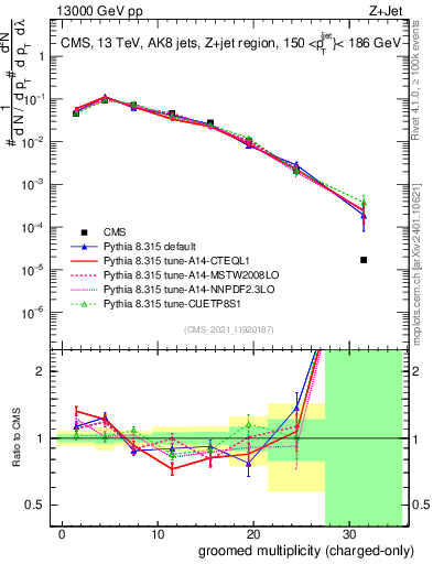Plot of j.nch.g in 13000 GeV pp collisions