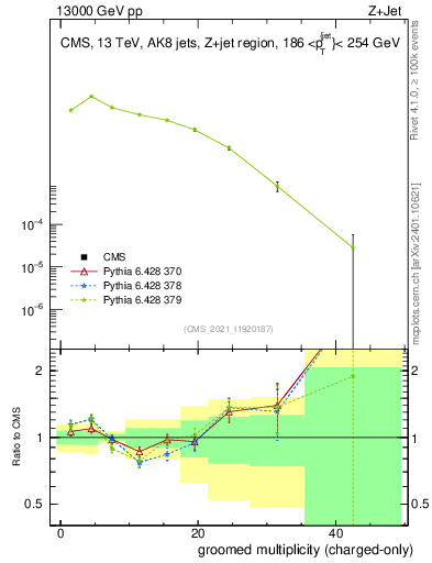 Plot of j.nch.g in 13000 GeV pp collisions