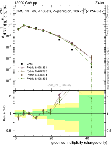 Plot of j.nch.g in 13000 GeV pp collisions