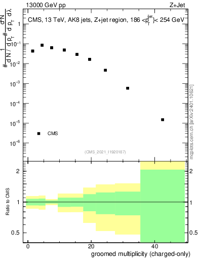 Plot of j.nch.g in 13000 GeV pp collisions