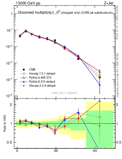Plot of j.nch.g in 13000 GeV pp collisions