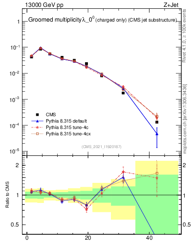 Plot of j.nch.g in 13000 GeV pp collisions