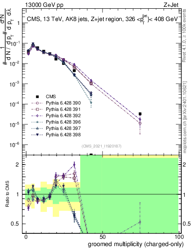 Plot of j.nch.g in 13000 GeV pp collisions