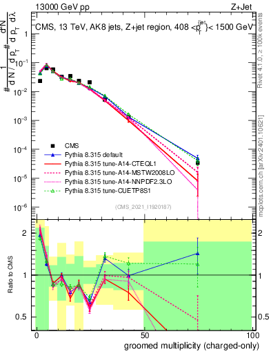 Plot of j.nch.g in 13000 GeV pp collisions