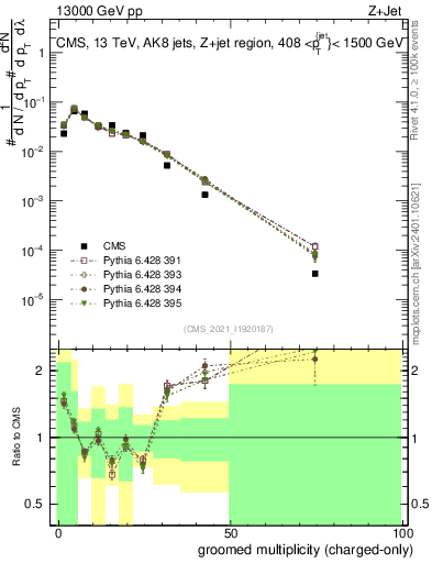 Plot of j.nch.g in 13000 GeV pp collisions
