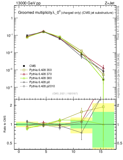 Plot of j.nch.g in 13000 GeV pp collisions