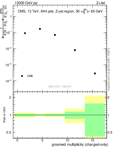Plot of j.nch.g in 13000 GeV pp collisions