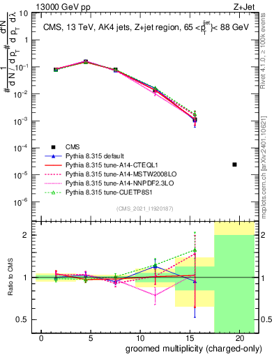 Plot of j.nch.g in 13000 GeV pp collisions