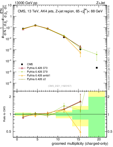 Plot of j.nch.g in 13000 GeV pp collisions