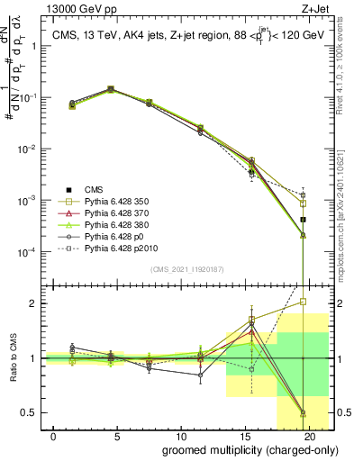 Plot of j.nch.g in 13000 GeV pp collisions