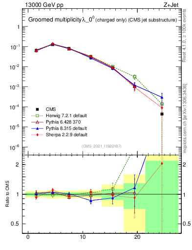Plot of j.nch.g in 13000 GeV pp collisions