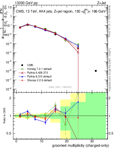 Plot of j.nch.g in 13000 GeV pp collisions