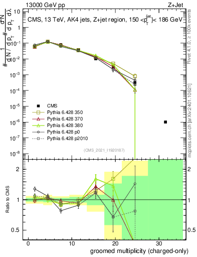 Plot of j.nch.g in 13000 GeV pp collisions