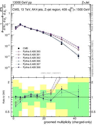 Plot of j.nch.g in 13000 GeV pp collisions