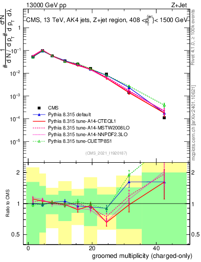 Plot of j.nch.g in 13000 GeV pp collisions