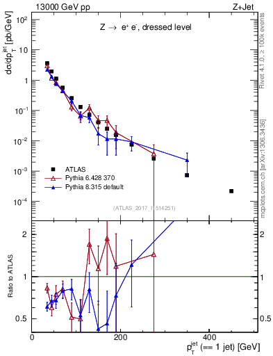 Plot of j.pt in 13000 GeV pp collisions