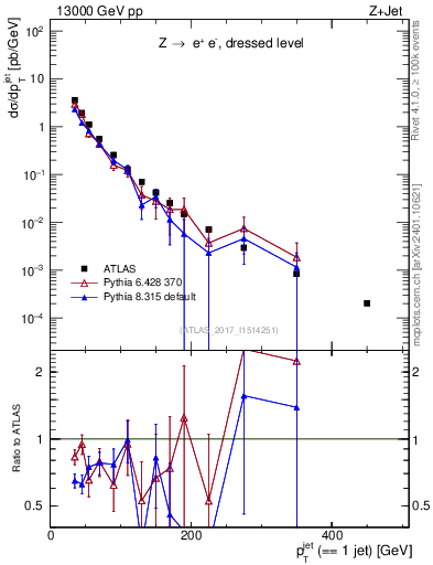 Plot of j.pt in 13000 GeV pp collisions