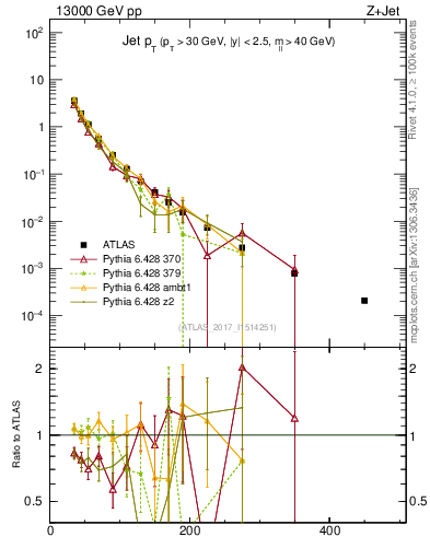 Plot of j.pt in 13000 GeV pp collisions