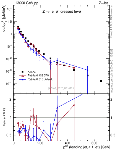 Plot of j.pt in 13000 GeV pp collisions