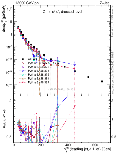 Plot of j.pt in 13000 GeV pp collisions